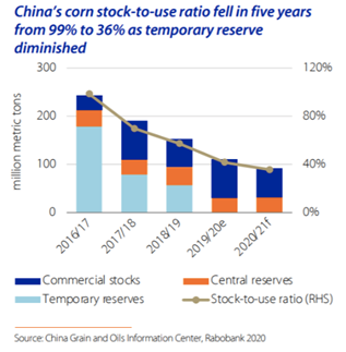China corn stocks to use