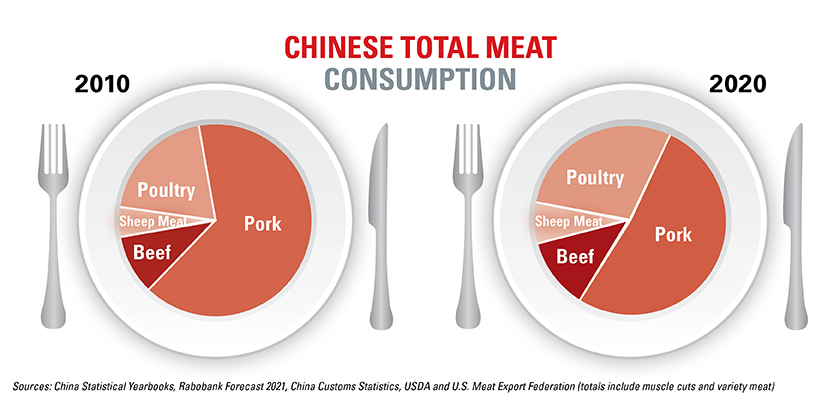 Chinese Total Meat Consumption