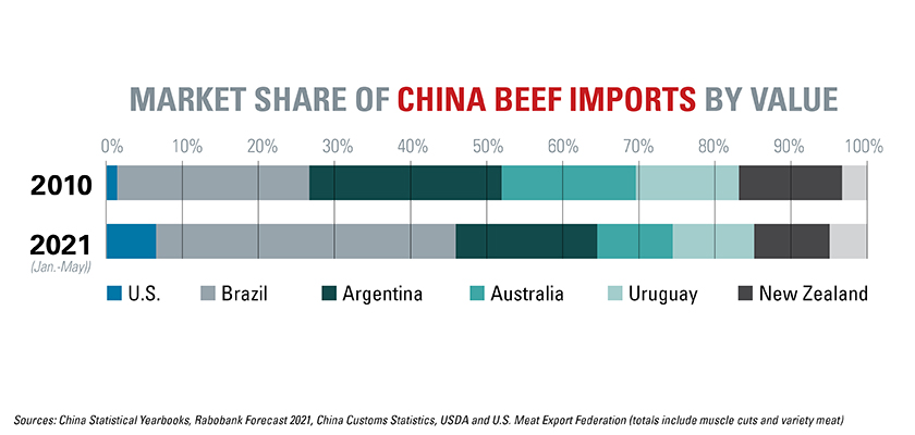 Market Share of Beef Imports