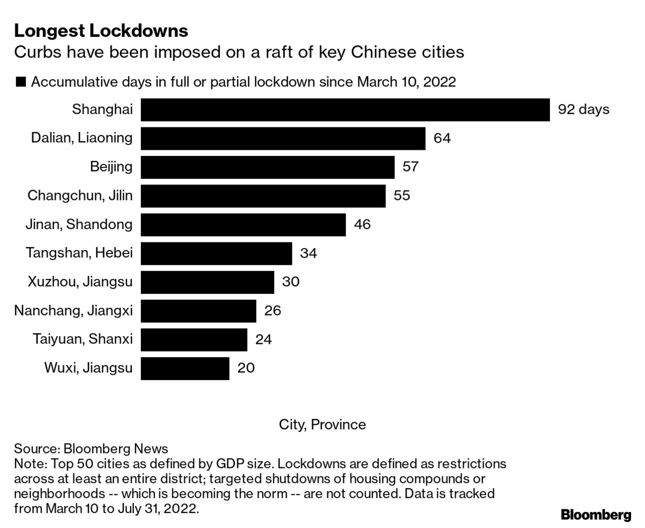 China curbs