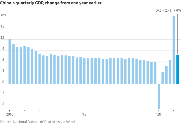 China GDP