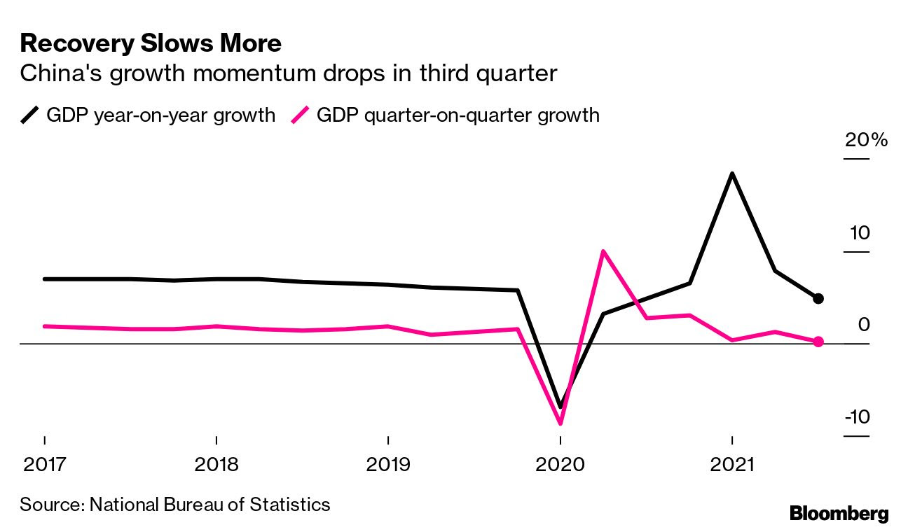 China growth slows