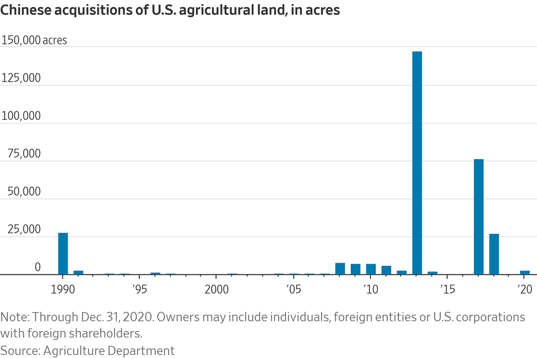 China farmland purchases