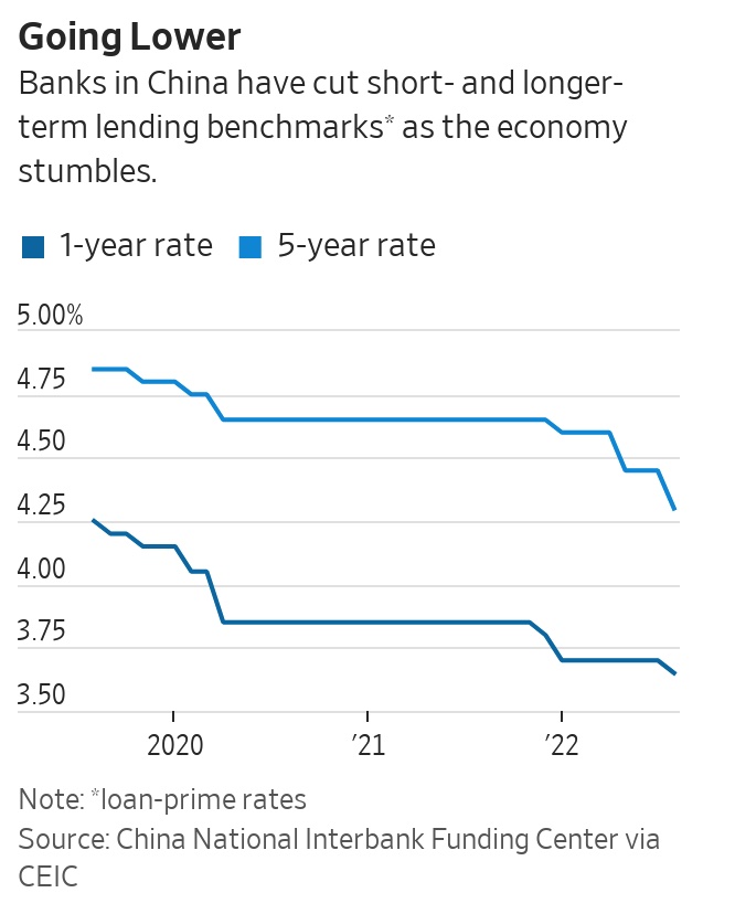 China lower rates