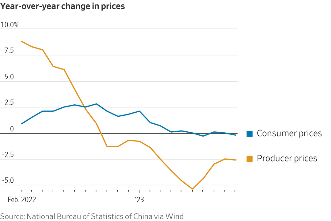 China prices
