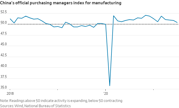 China slowing