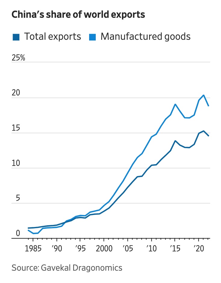 China trade share