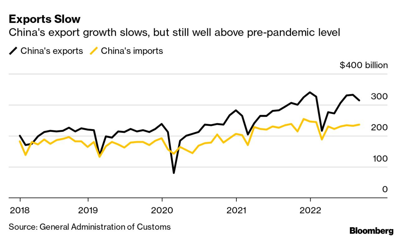 China trade slows