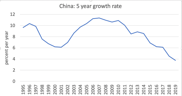 China trend