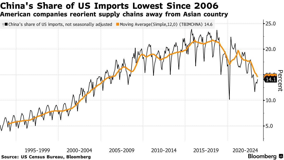 China US imports
