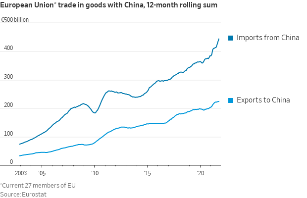 China and EU trade