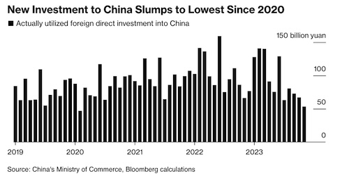 China investment