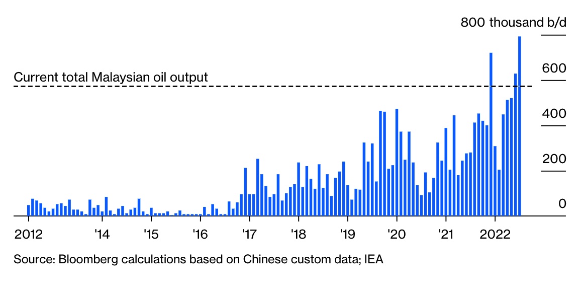 China imports of palm oil 