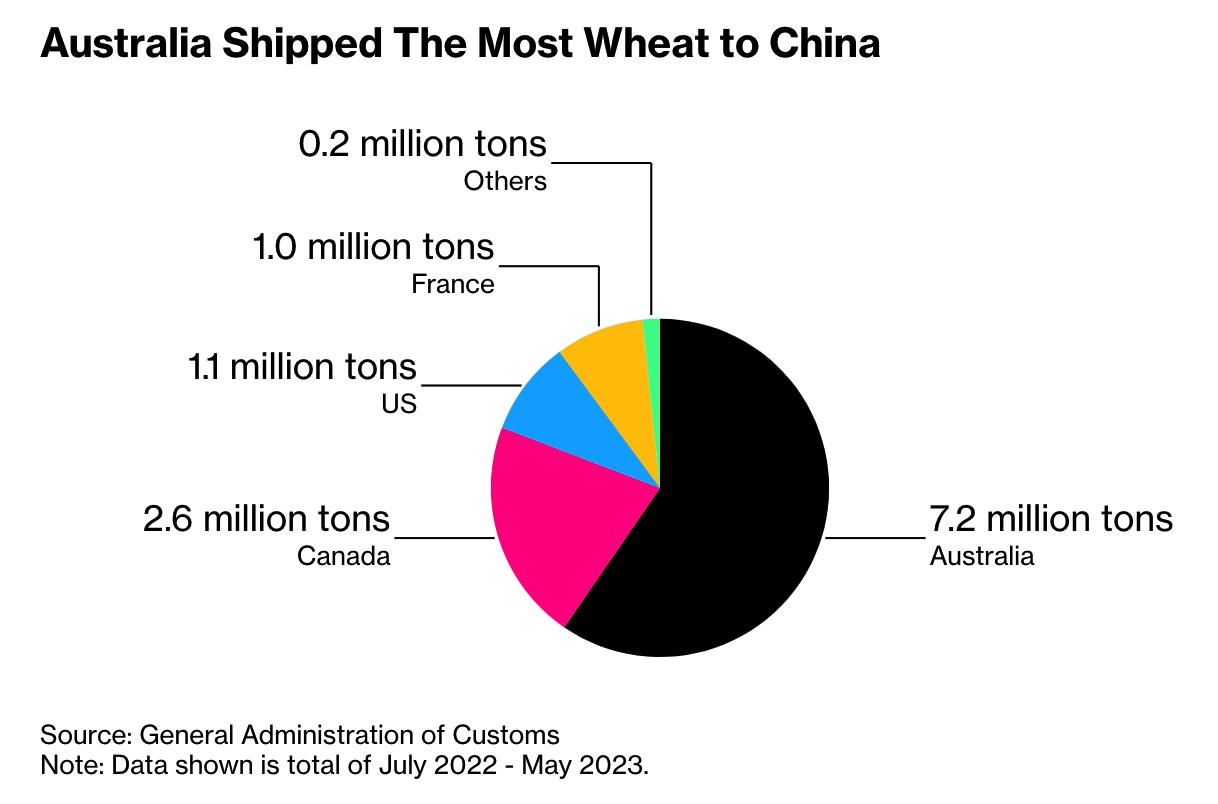China wheat