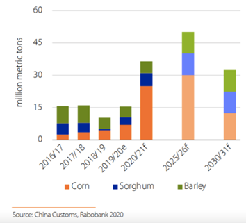 Chinese feed grain imports
