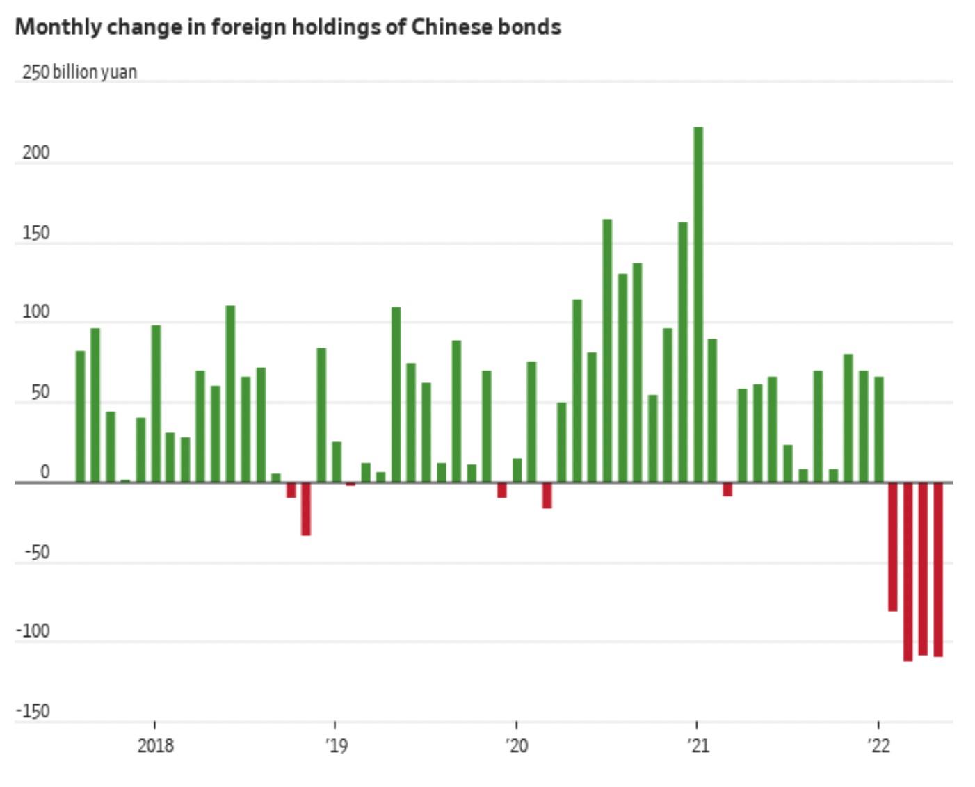 Chinese bonds