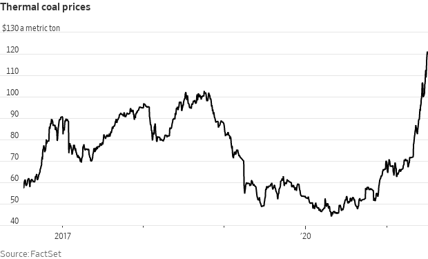 Coal surges