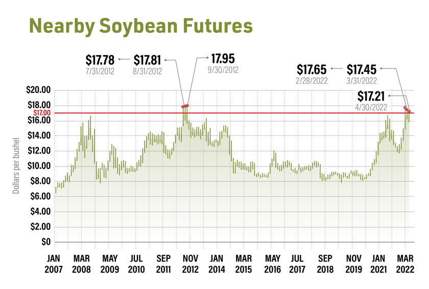 Soybean Prices