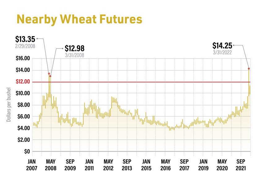 Wheat Prices