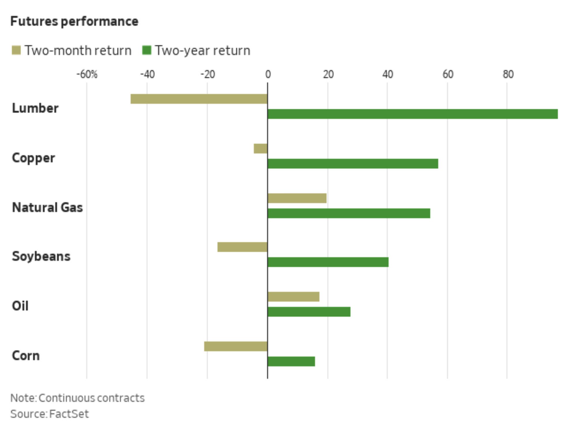 Commodities decline