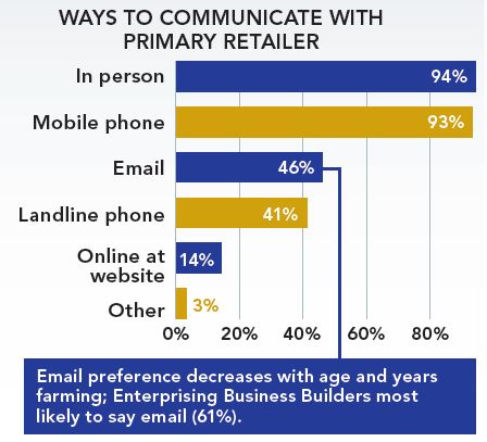 CommunicationPreferences