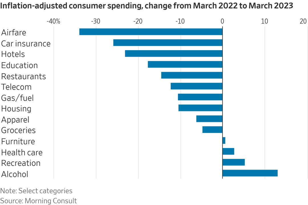 Consumer budgets