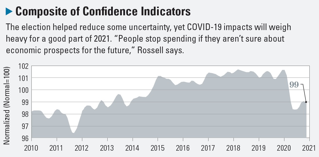 Confidence Indicators