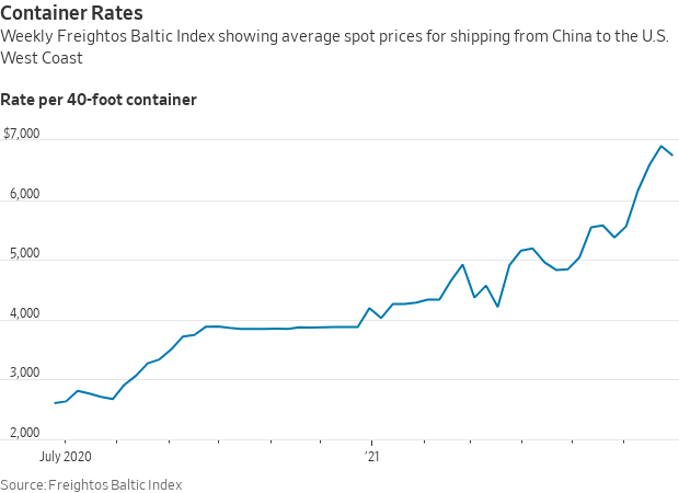 Container rates