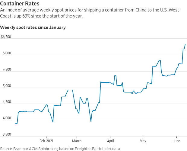 Container Rates