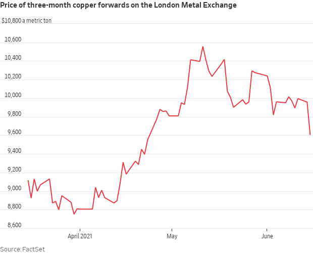 Copper declines