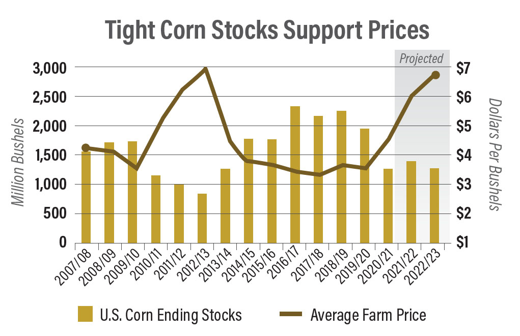 Corn Stocks and Corn Prices