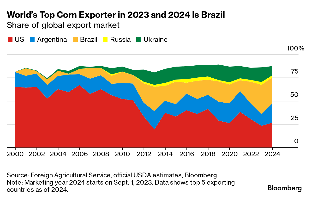 Corn exports