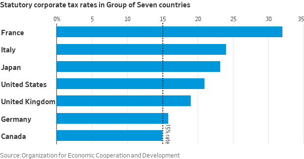 Corporate tax rates