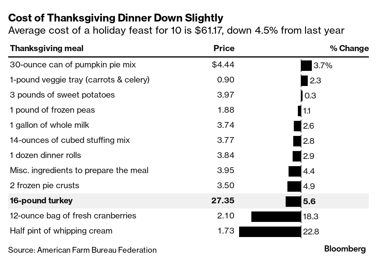 Cost of Thanksgiving