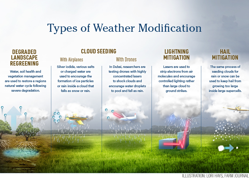 Types of Weather Modification