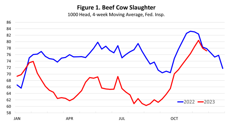 cow chart
