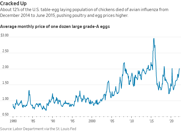 Egg prices