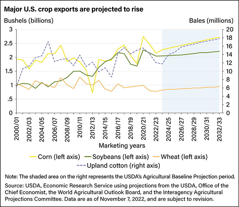 USDA Crop Export Projections