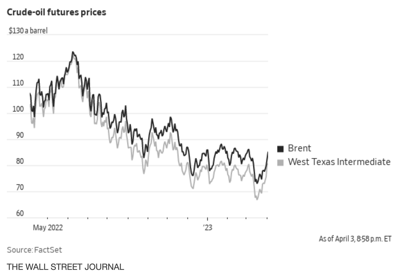 Crude prices