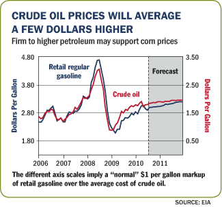 Crude Oil Prices