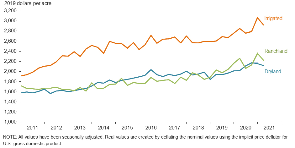 Value of Texas ranch and cropland over time.