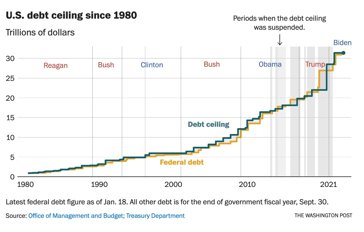 Debt ceilings history