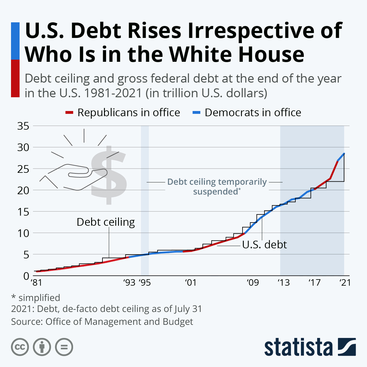 Debt level history 