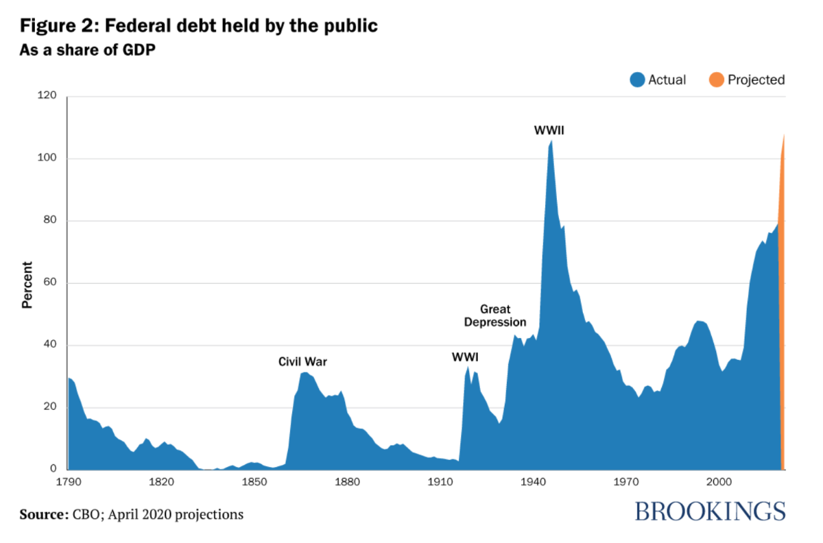 Debt held by public