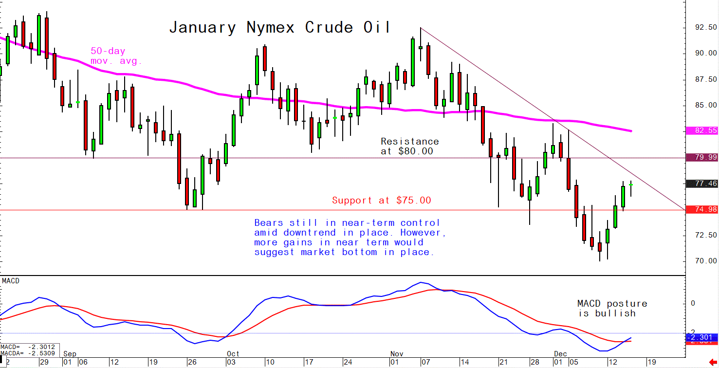 Dec 15 Crude
