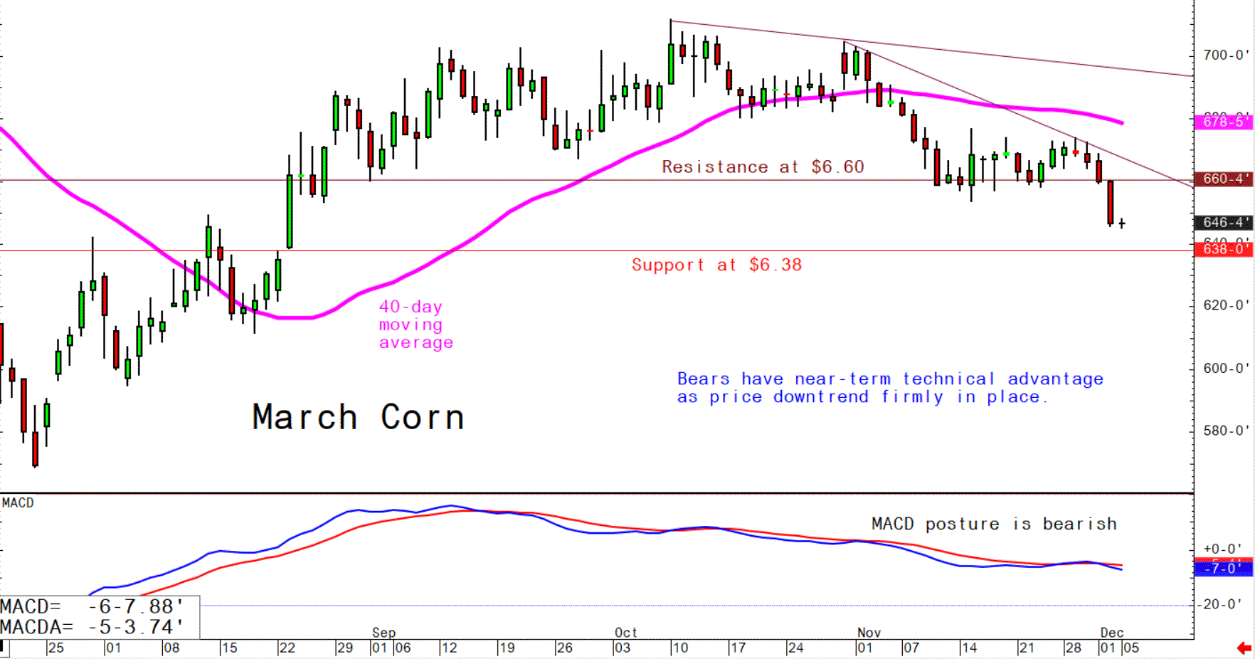 Dec 5 Corn