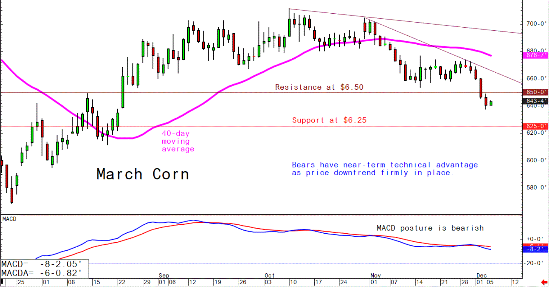 Dec 6 Corn