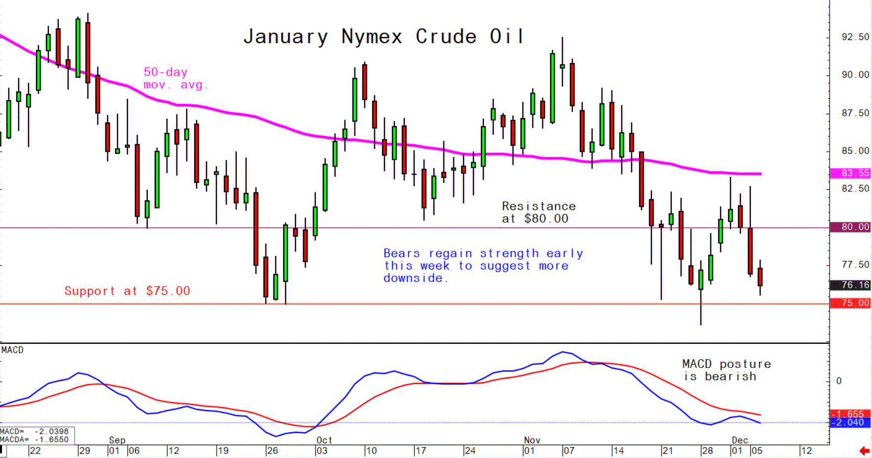 Dec 6 Crude