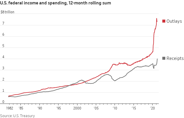 Deficit surge