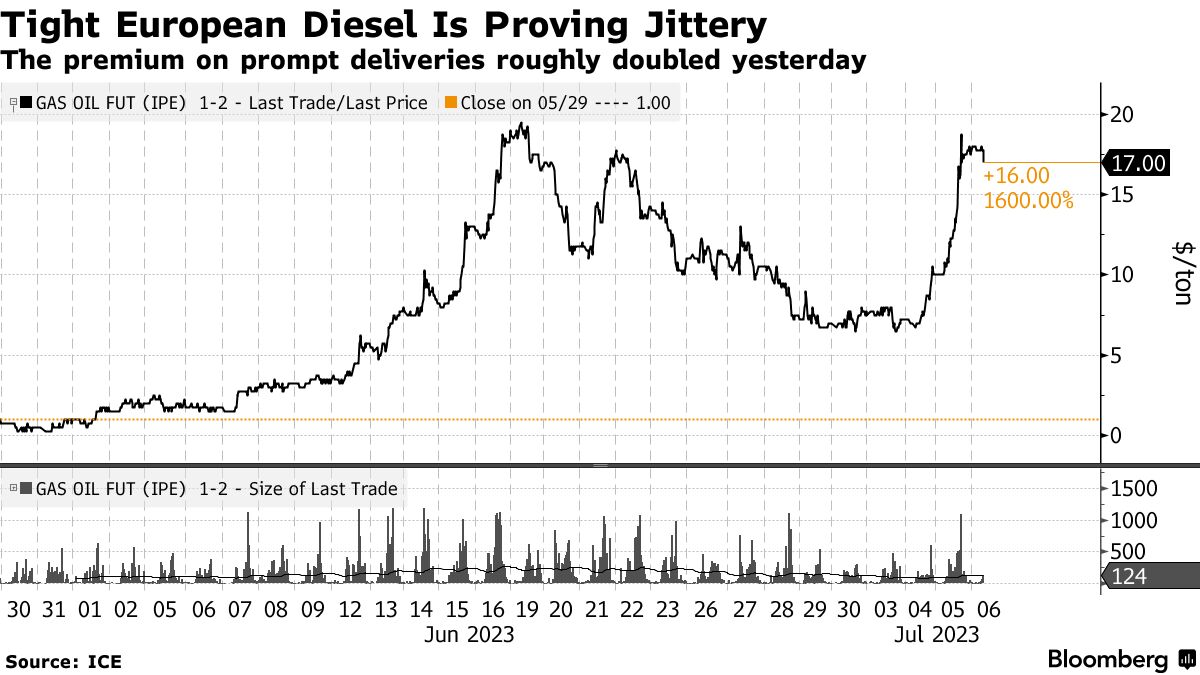 Diesel spike